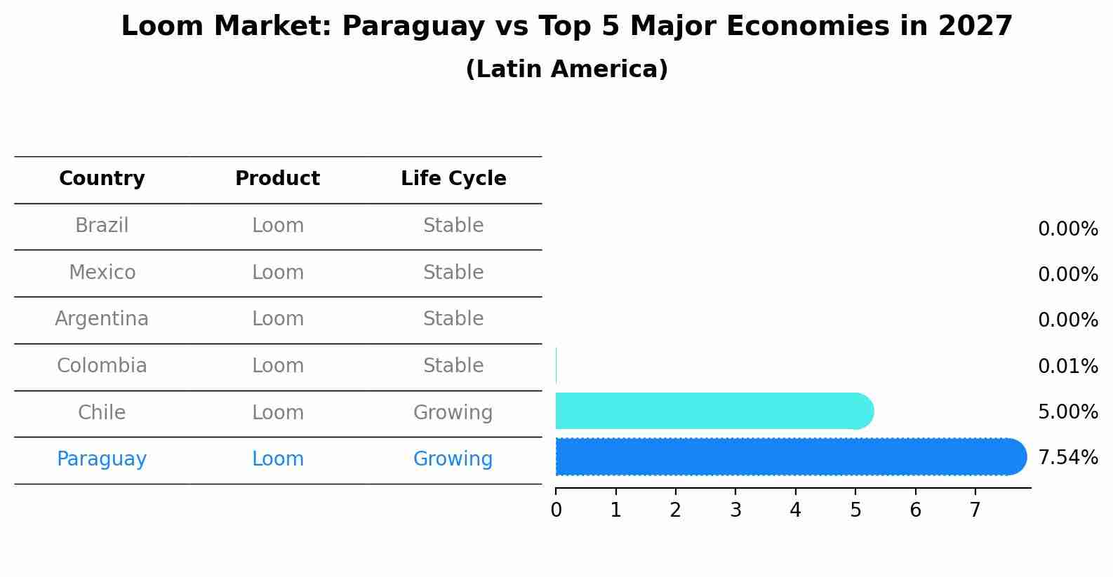 Loom Market: Paraguay vs Top 5 Major Economies in 2027 (Latin America)