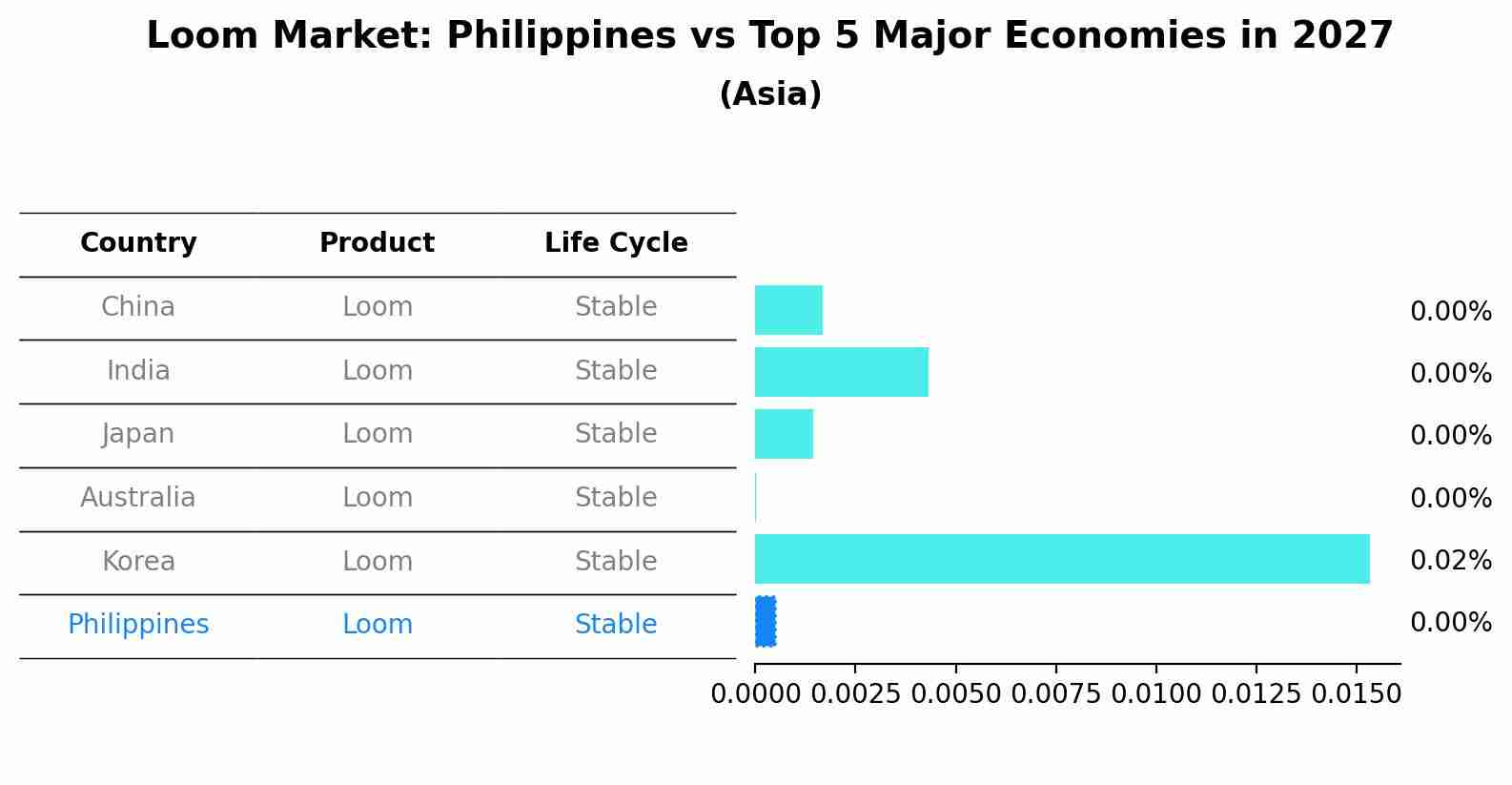 Loom Market: Philippines vs Top 5 Major Economies in 2027 (Asia)
