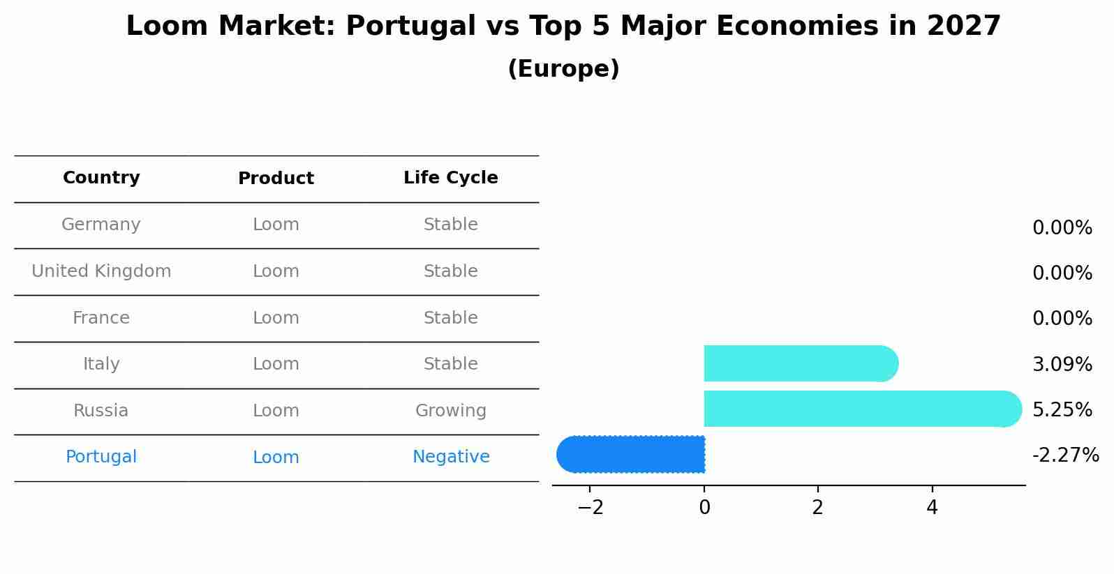 Loom Market: Portugal vs Top 5 Major Economies in 2027 (Europe)