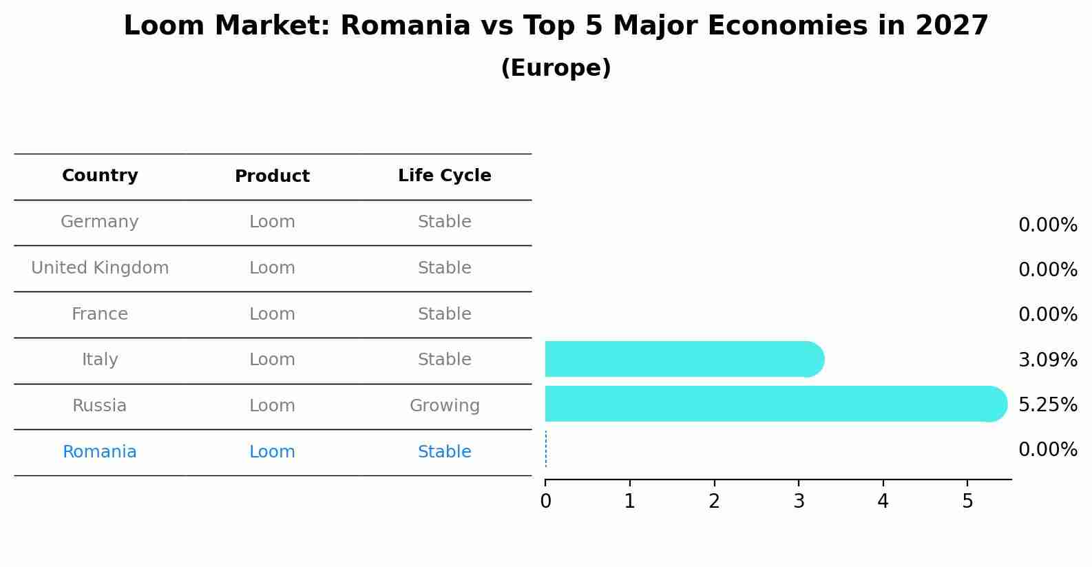 Loom Market: Romania vs Top 5 Major Economies in 2027 (Europe)