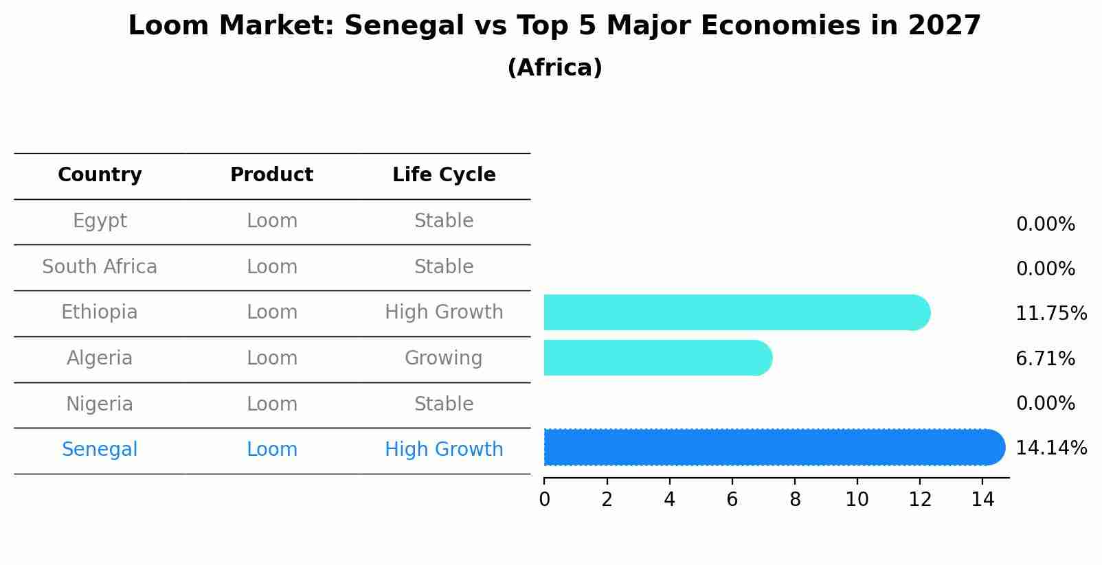 Loom Market: Senegal vs Top 5 Major Economies in 2027 (Africa)