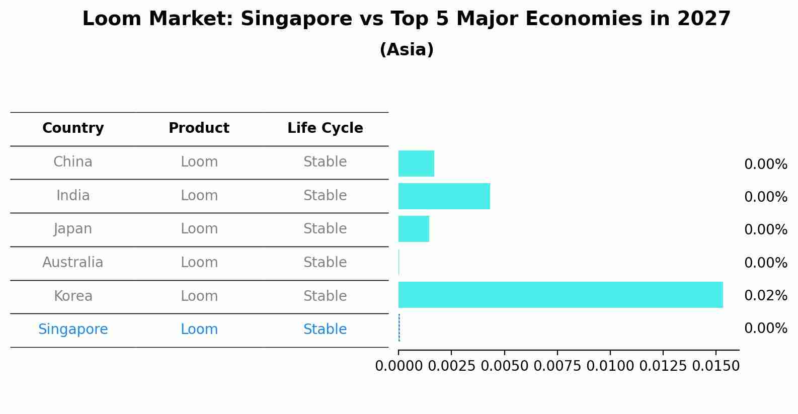 Loom Market: Singapore vs Top 5 Major Economies in 2027 (Asia)