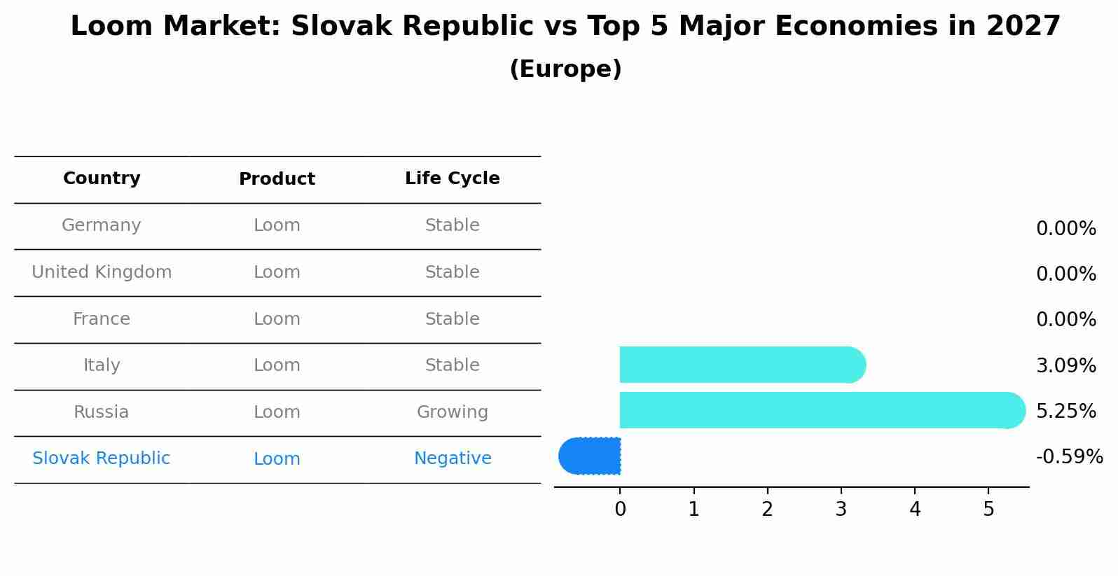Loom Market: Slovak Republic vs Top 5 Major Economies in 2027 (Europe)