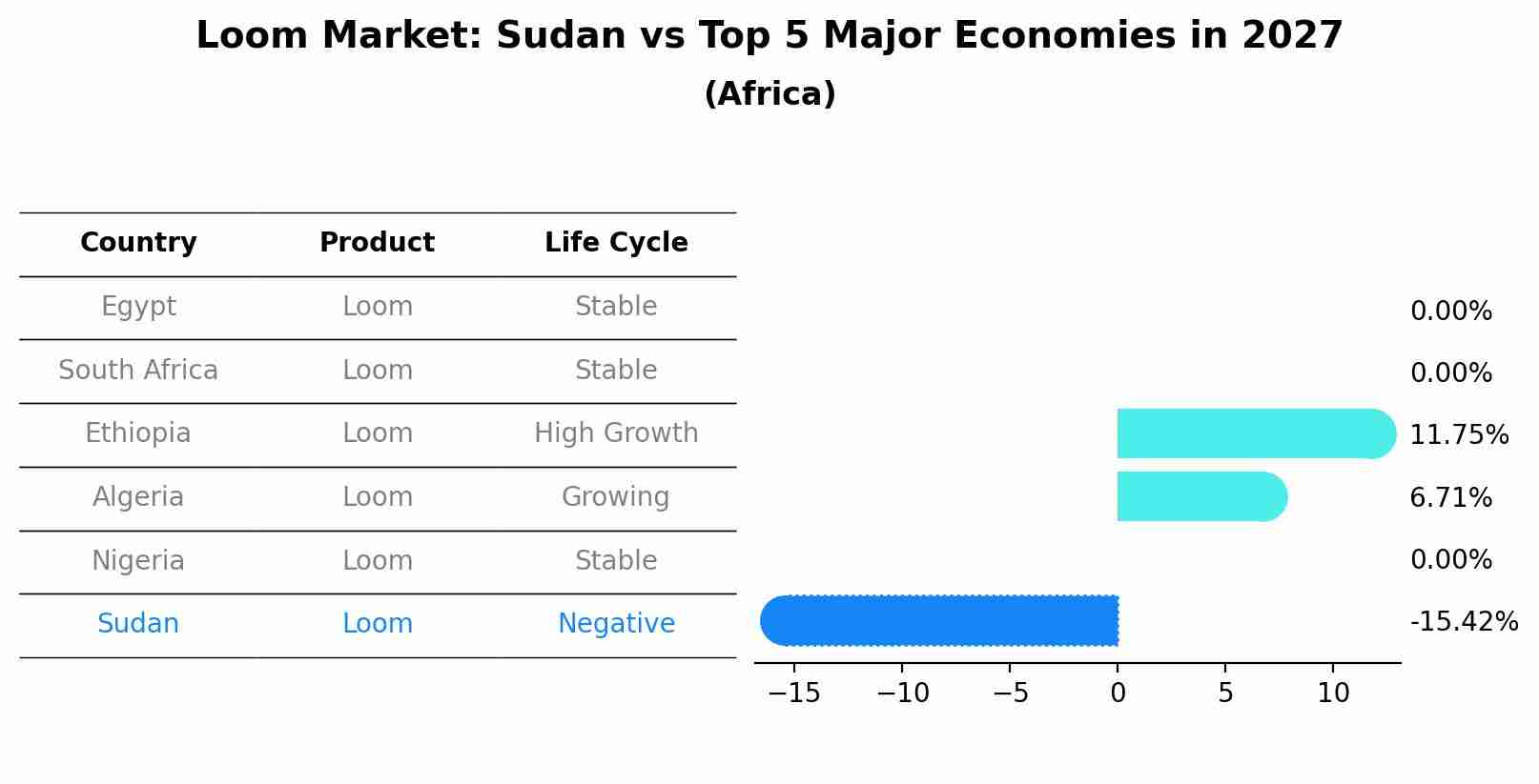 Loom Market: Sudan vs Top 5 Major Economies in 2027 (Africa)
