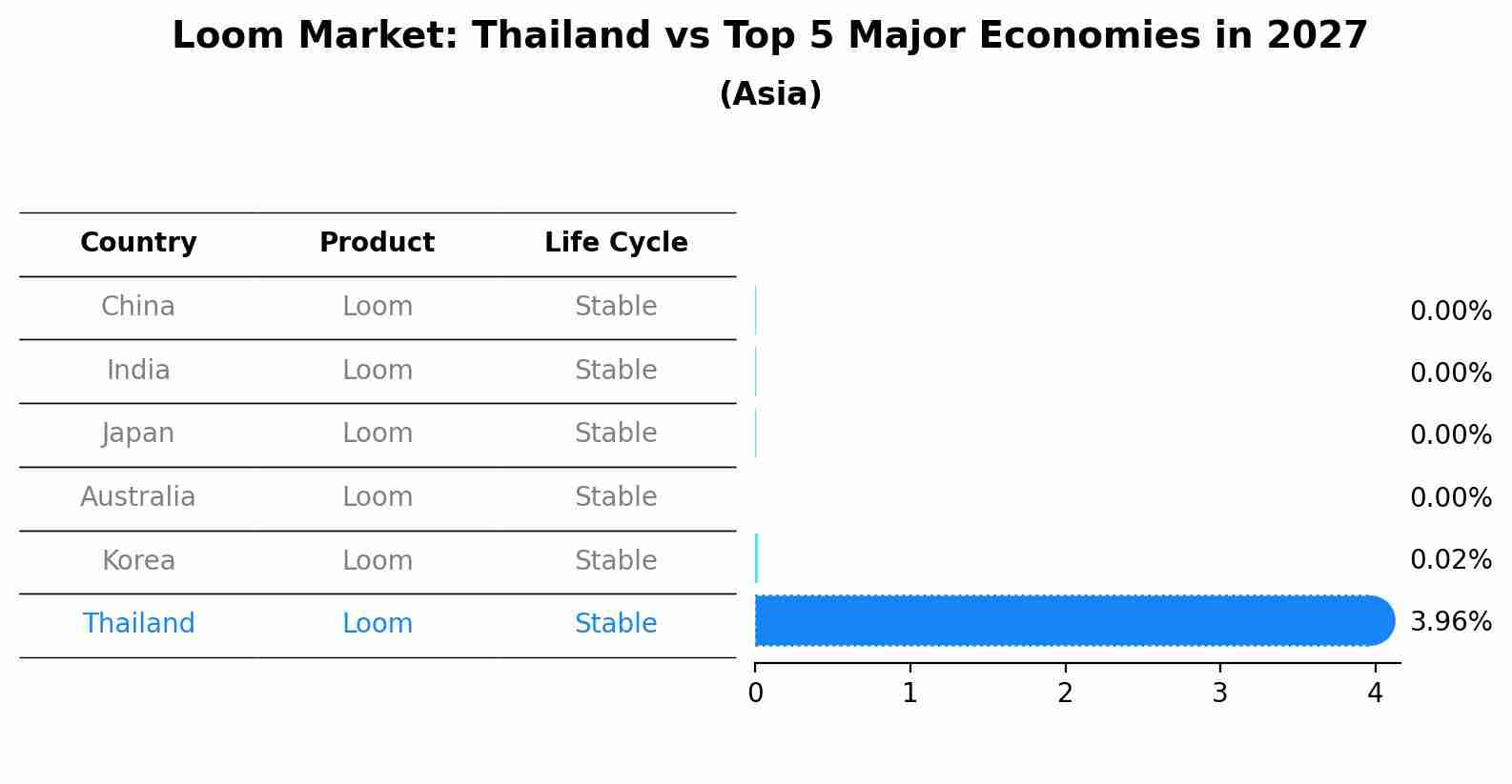 Loom Market: Thailand vs Top 5 Major Economies in 2027 (Asia)
