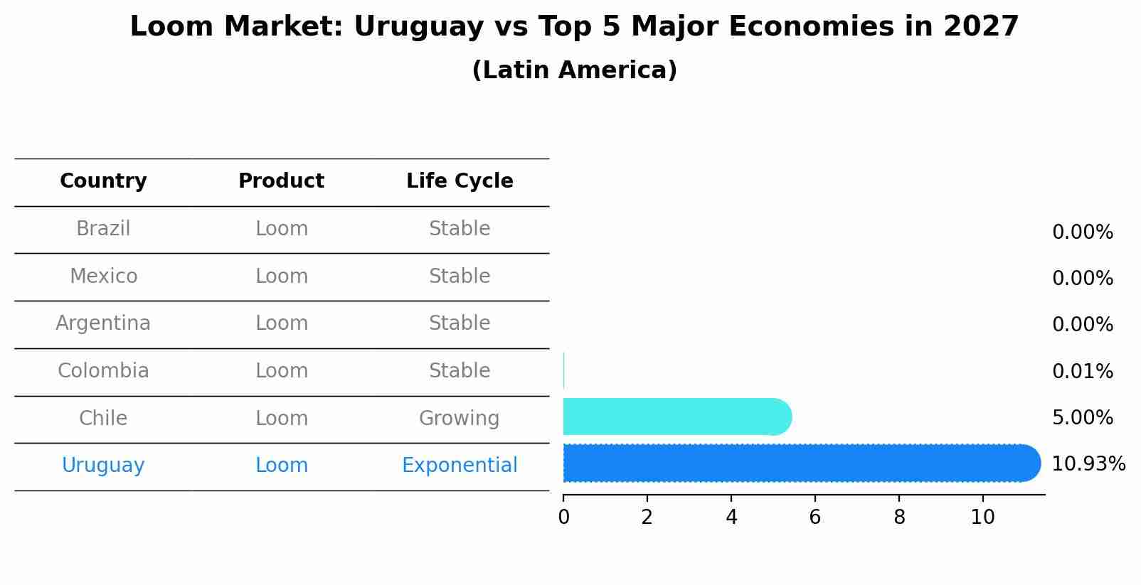 Loom Market: Uruguay vs Top 5 Major Economies in 2027 (Latin America)