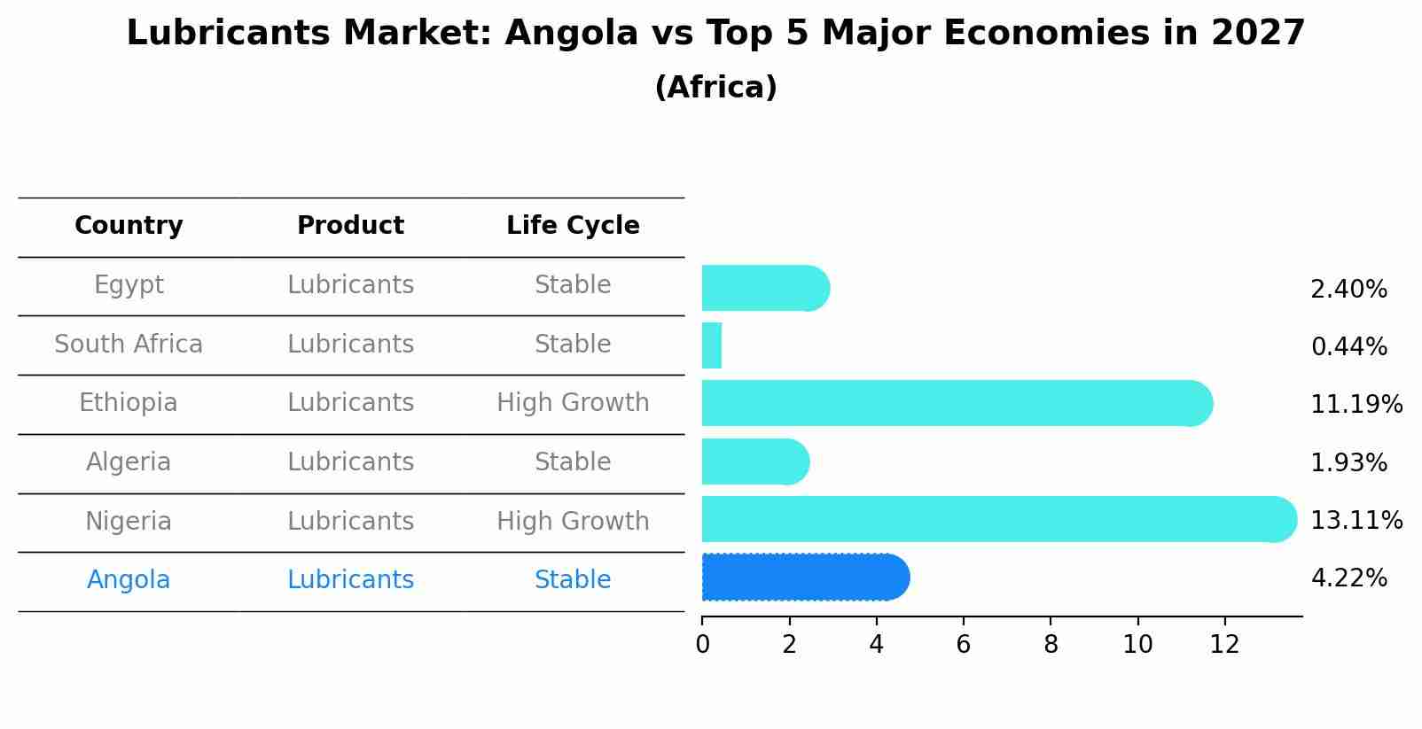 Lubricants Market: Angola vs Top 5 Major Economies in 2027 (Africa)