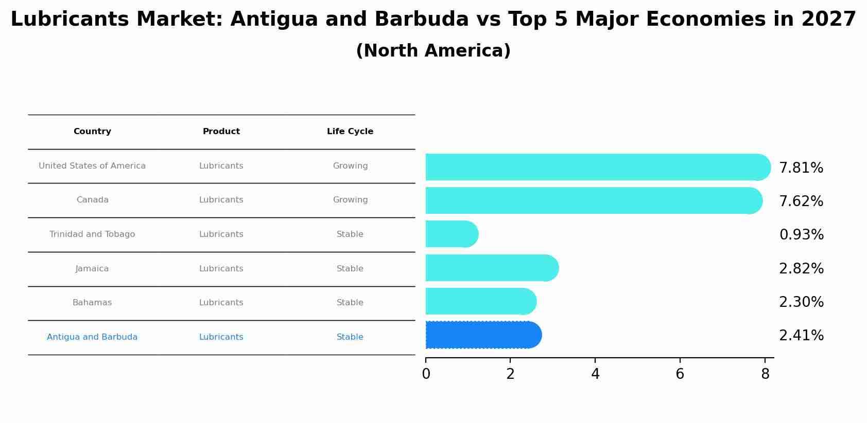 Lubricants Market: Antigua and Barbuda vs Top 5 Major Economies in 2027 (North America)