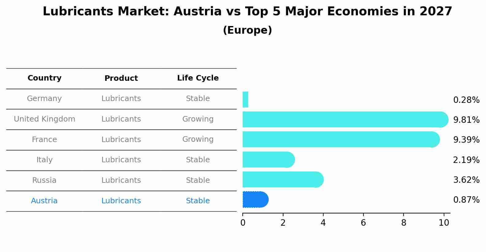Lubricants Market: Austria vs Top 5 Major Economies in 2027 (Europe)