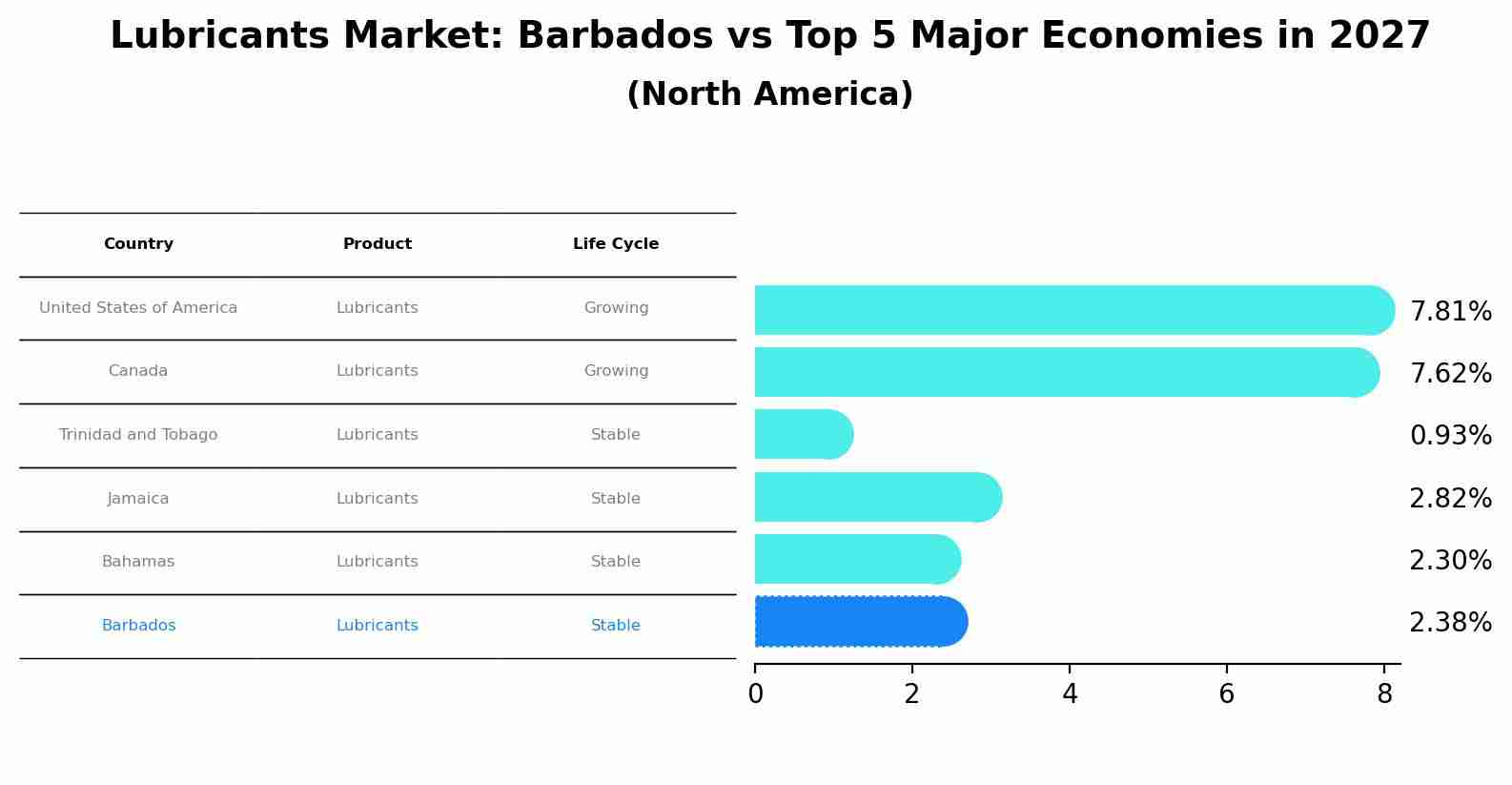 Lubricants Market: Barbados vs Top 5 Major Economies in 2027 (North America)