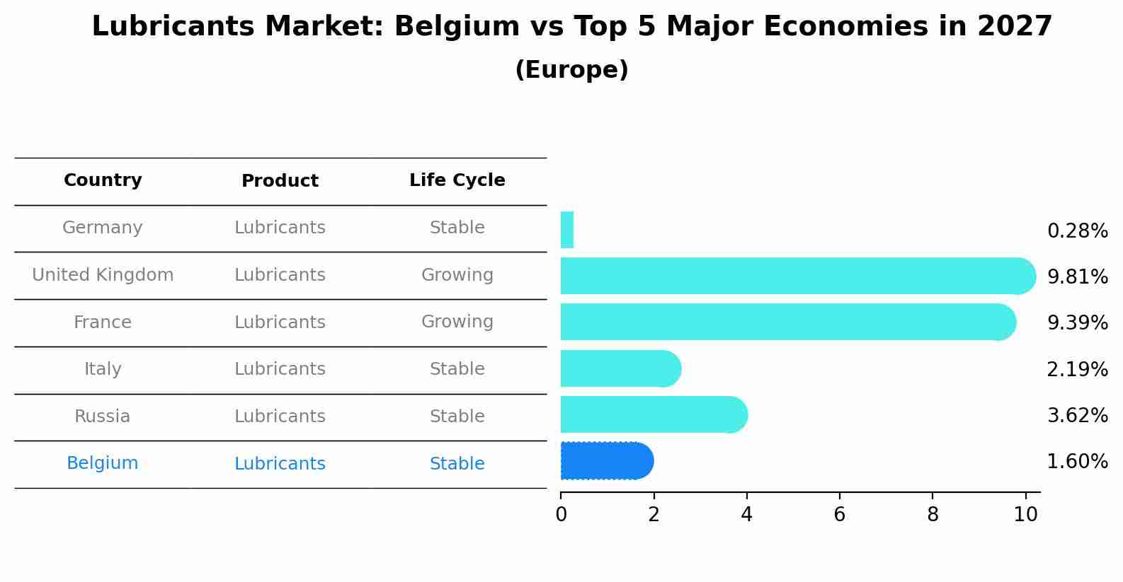 Lubricants Market: Belgium vs Top 5 Major Economies in 2027 (Europe)