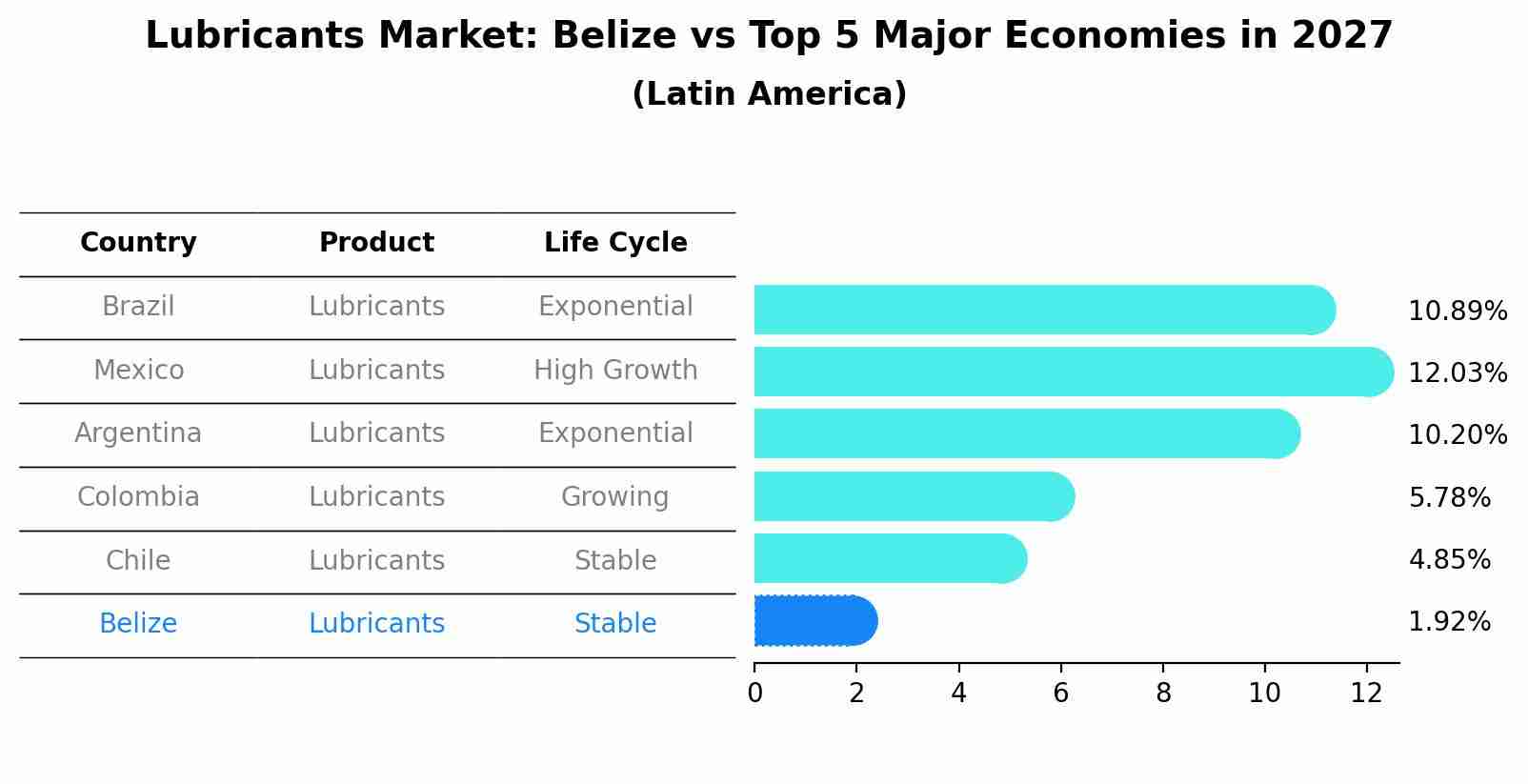 Lubricants Market: Belize vs Top 5 Major Economies in 2027 (Latin America)