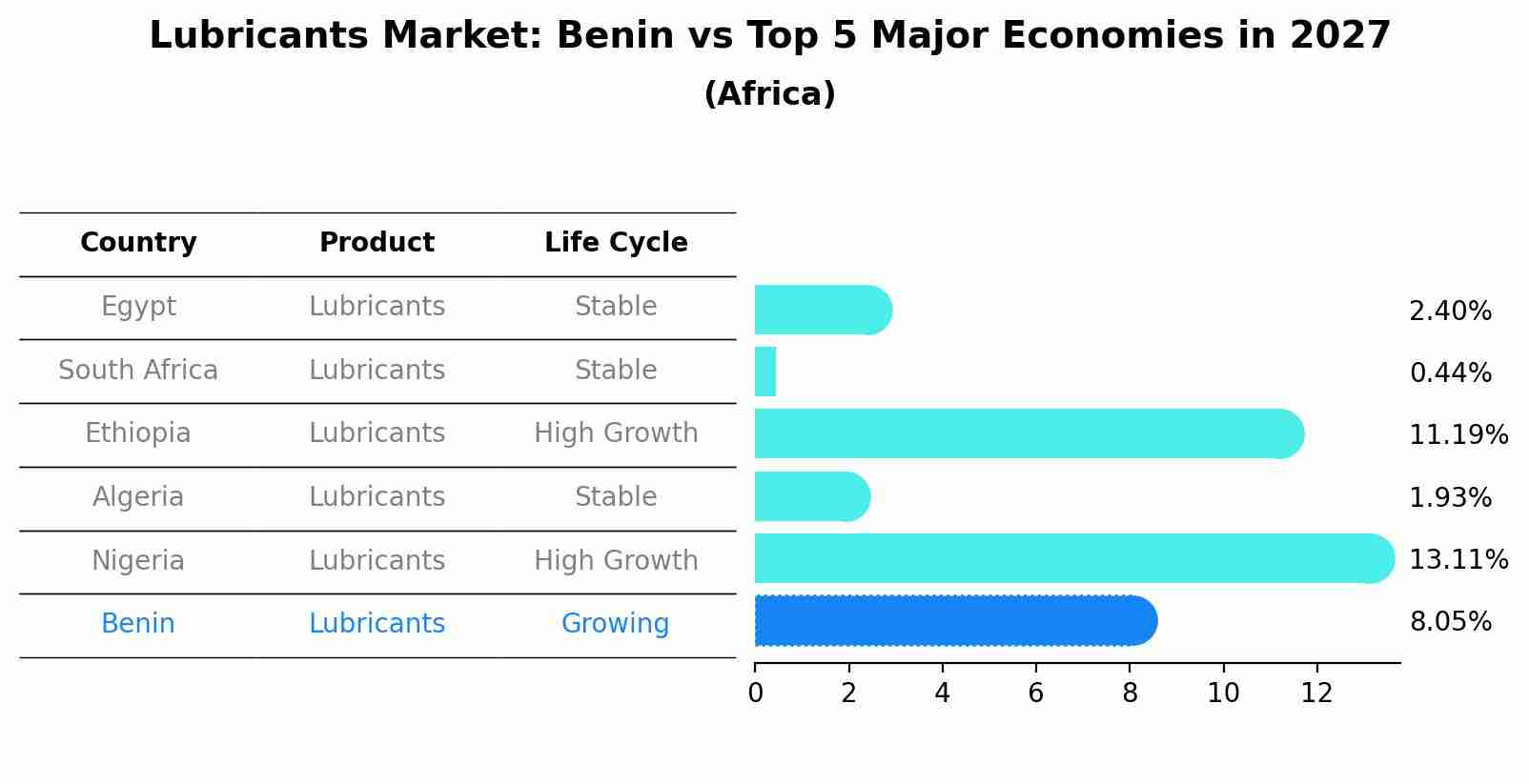 Lubricants Market: Benin vs Top 5 Major Economies in 2027 (Africa)