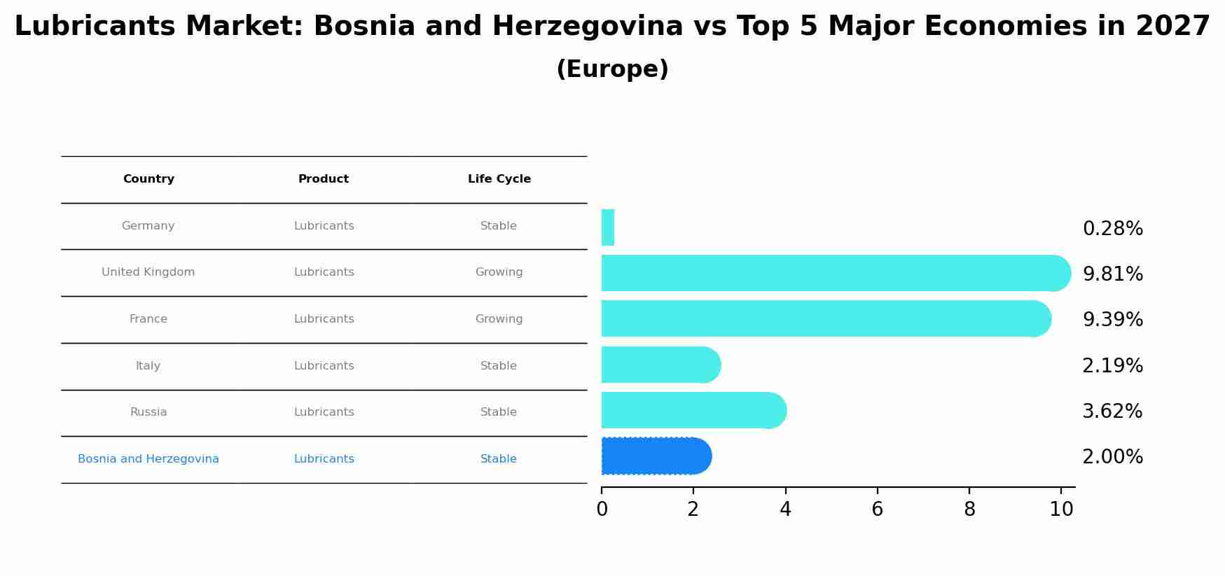 Lubricants Market: Bosnia and Herzegovina vs Top 5 Major Economies in 2027 (Europe)