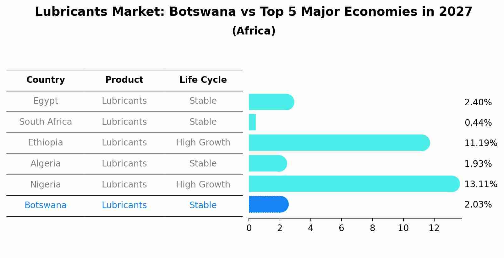 Lubricants Market: Botswana vs Top 5 Major Economies in 2027 (Africa)