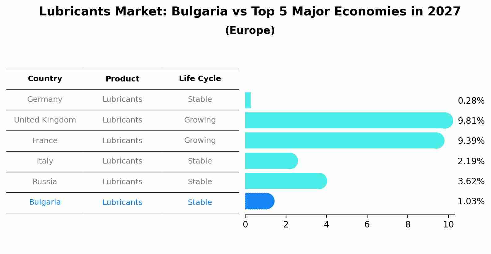 Lubricants Market: Bulgaria vs Top 5 Major Economies in 2027 (Europe)