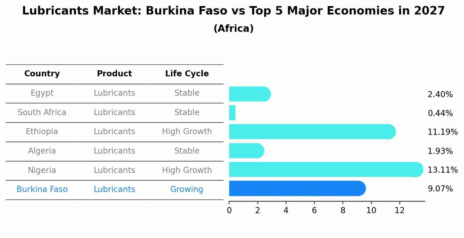 Lubricants Market: Burkina Faso vs Top 5 Major Economies in 2027 (Africa)