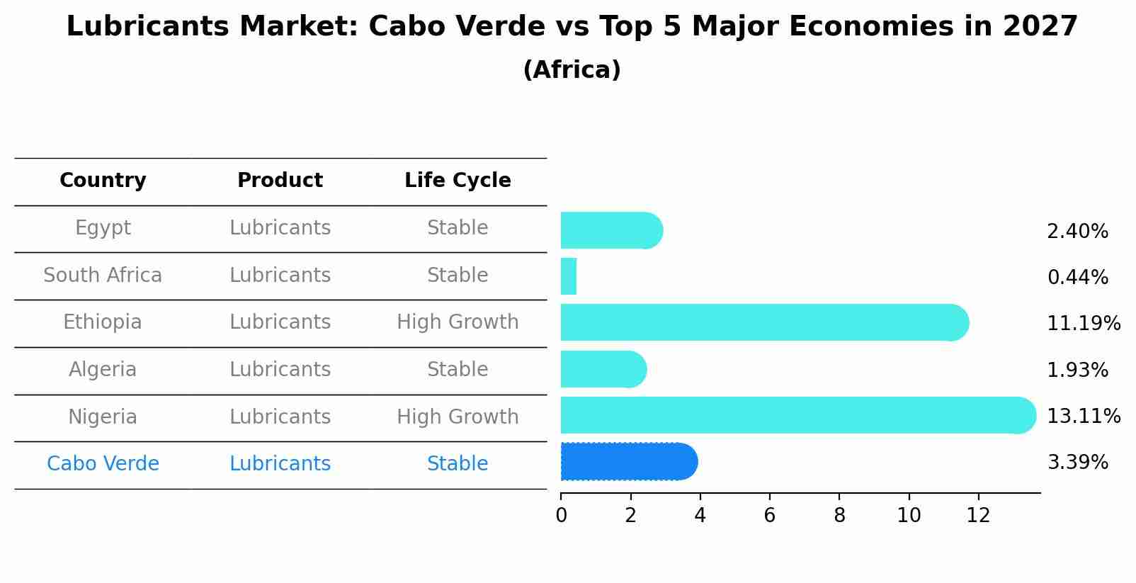 Lubricants Market: Cabo Verde vs Top 5 Major Economies in 2027 (Africa)