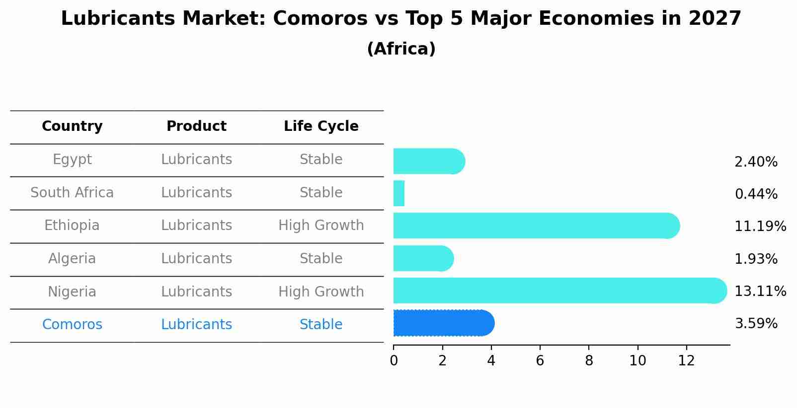 Lubricants Market: Comoros vs Top 5 Major Economies in 2027 (Africa)