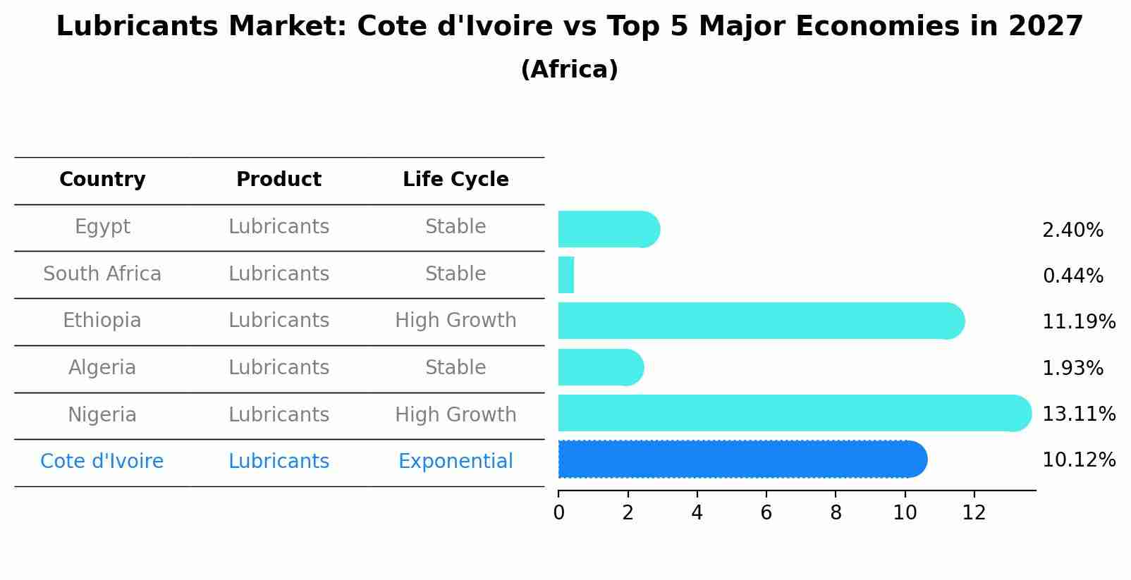 Lubricants Market: Cote d'Ivoire vs Top 5 Major Economies in 2027 (Africa)