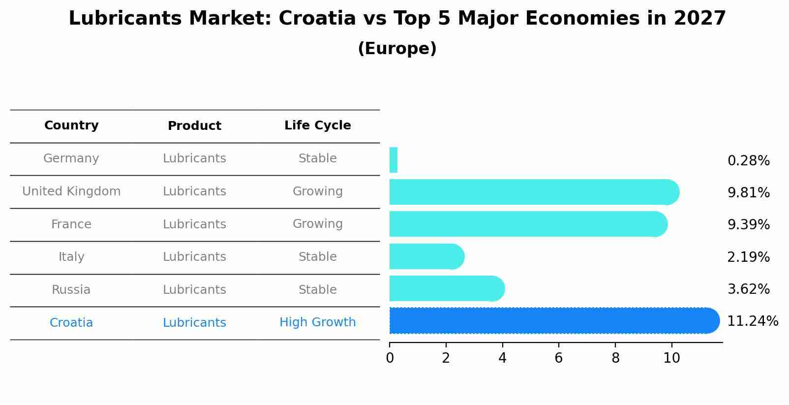 Lubricants Market: Croatia vs Top 5 Major Economies in 2027 (Europe)