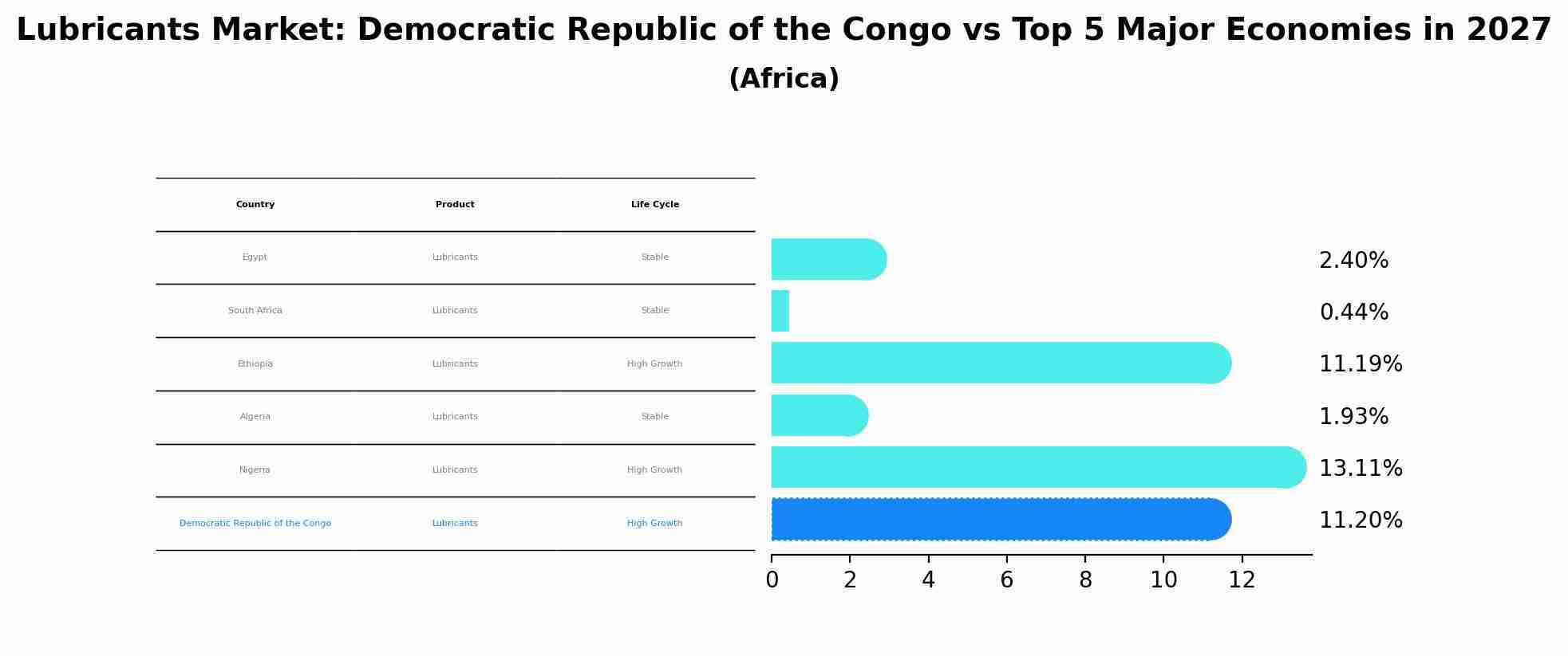 Lubricants Market: Democratic Republic of the Congo vs Top 5 Major Economies in 2027 (Africa)