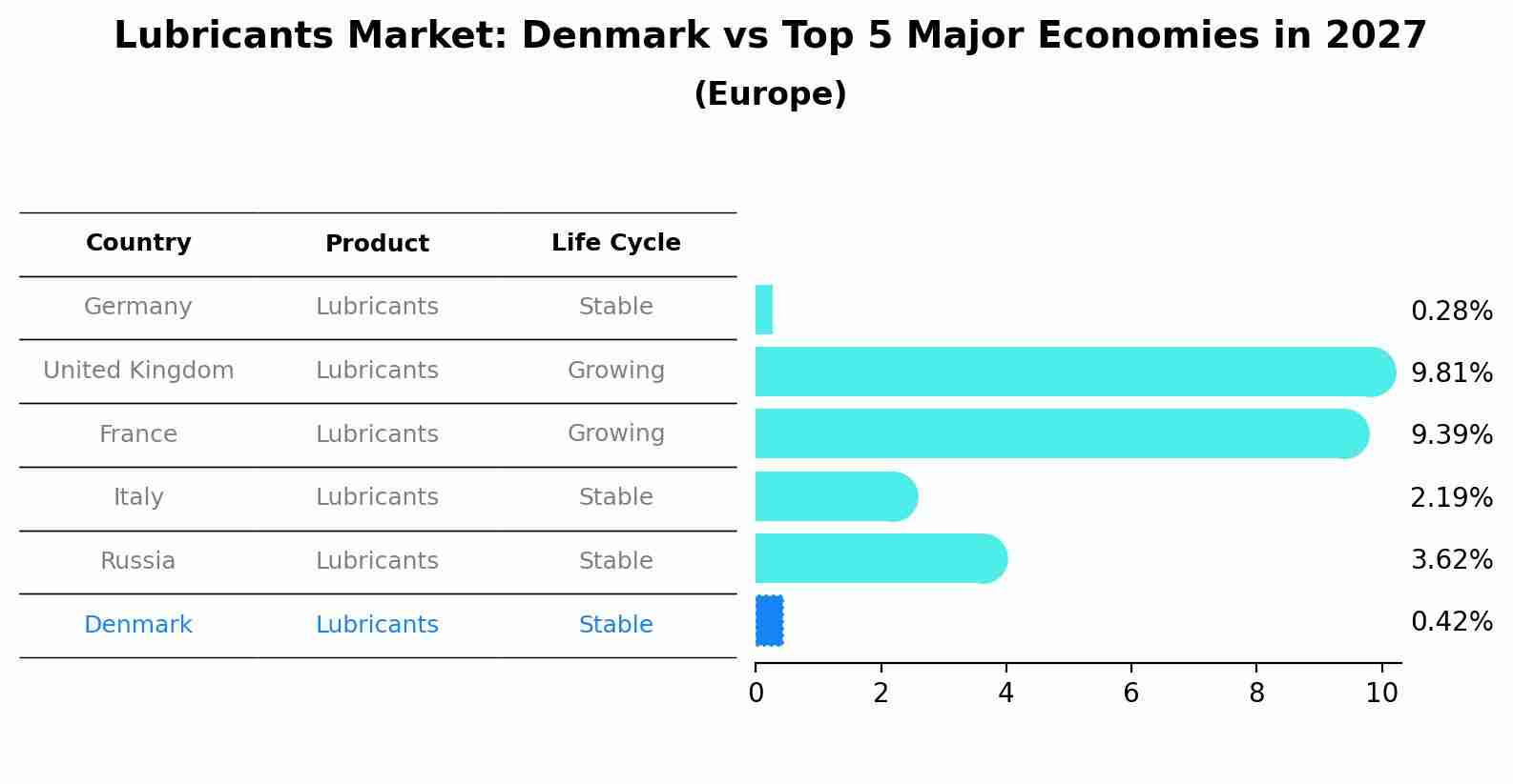 Lubricants Market: Denmark vs Top 5 Major Economies in 2027 (Europe)
