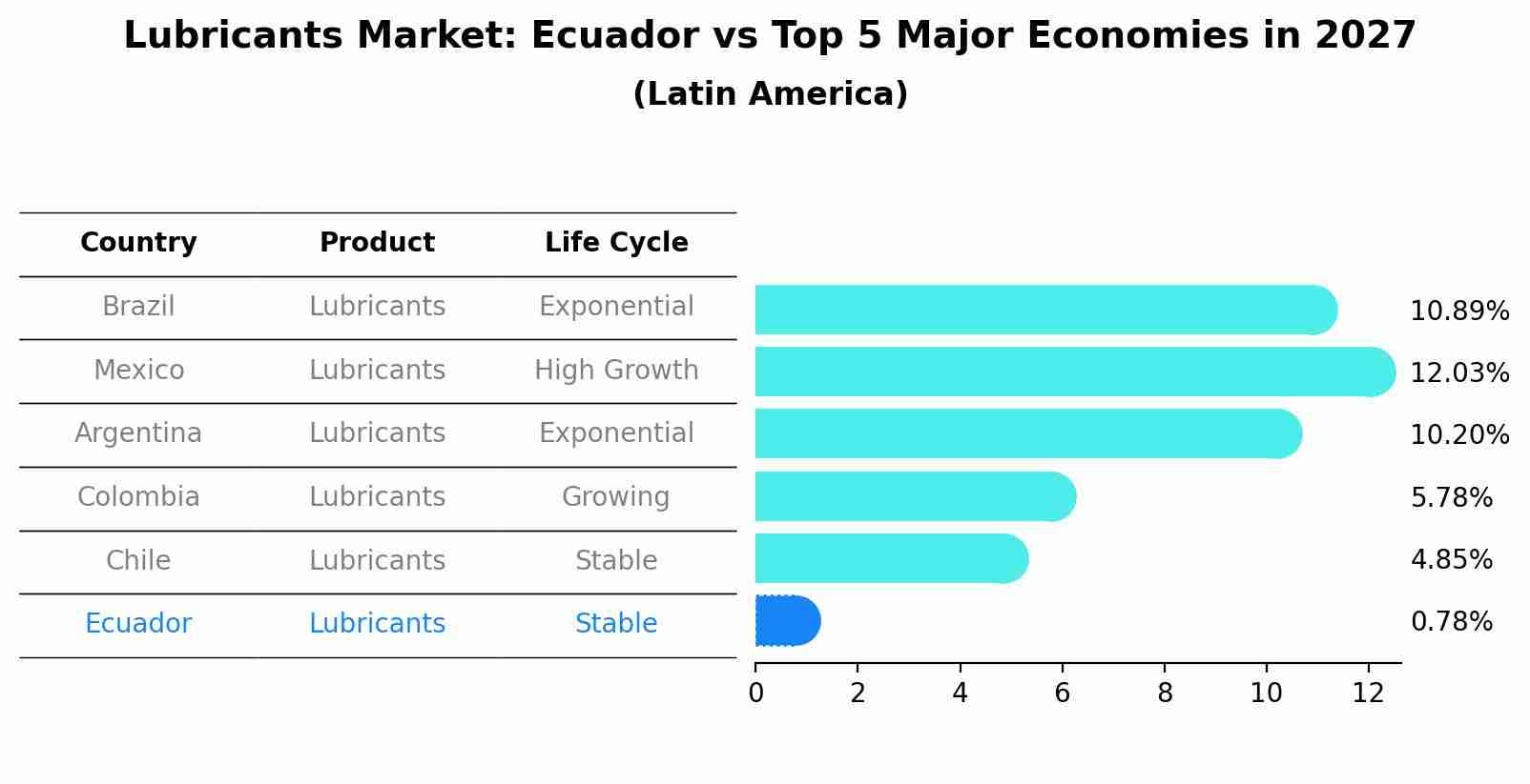 Lubricants Market: Ecuador vs Top 5 Major Economies in 2027 (Latin America)
