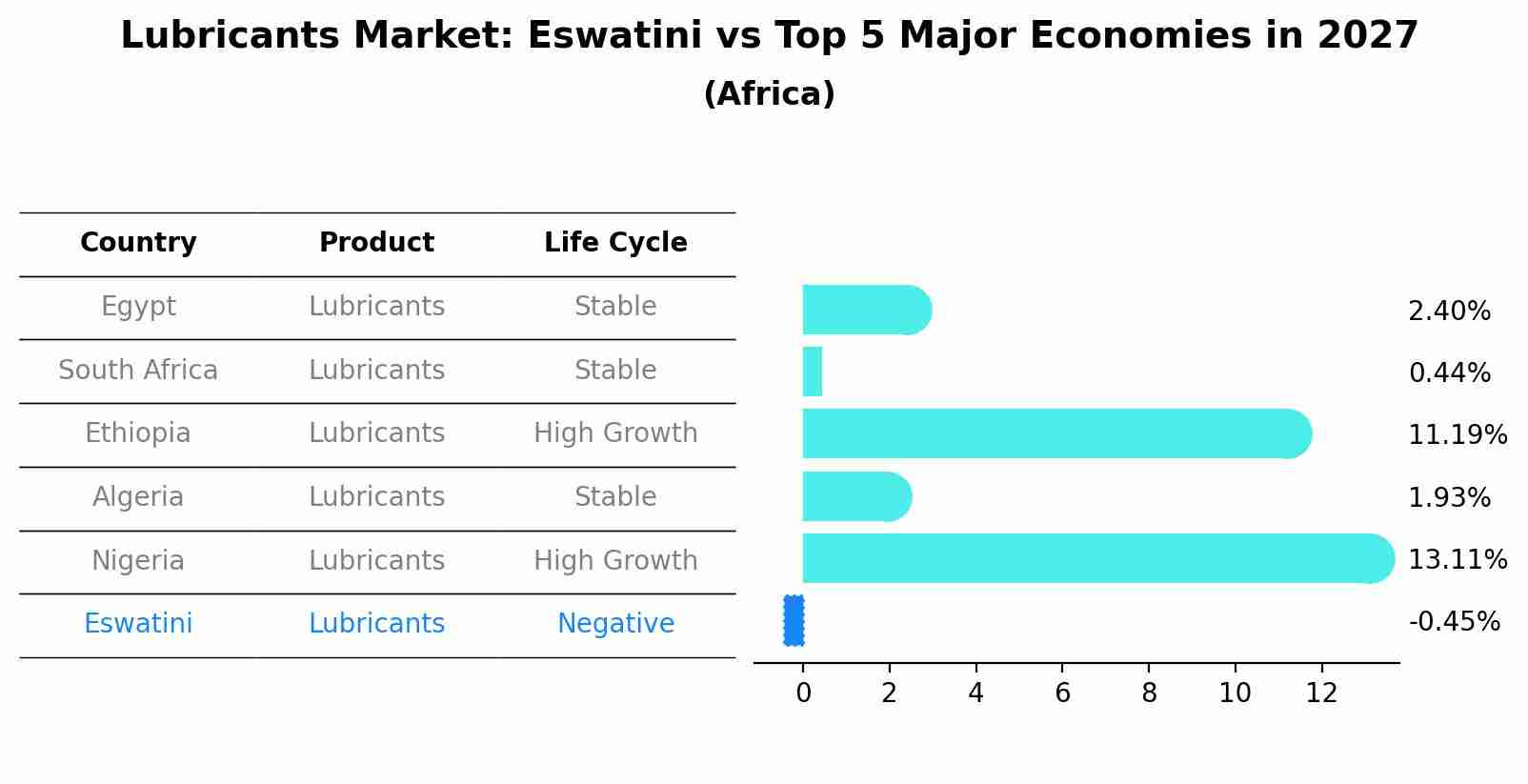 Lubricants Market: Eswatini vs Top 5 Major Economies in 2027 (Africa)