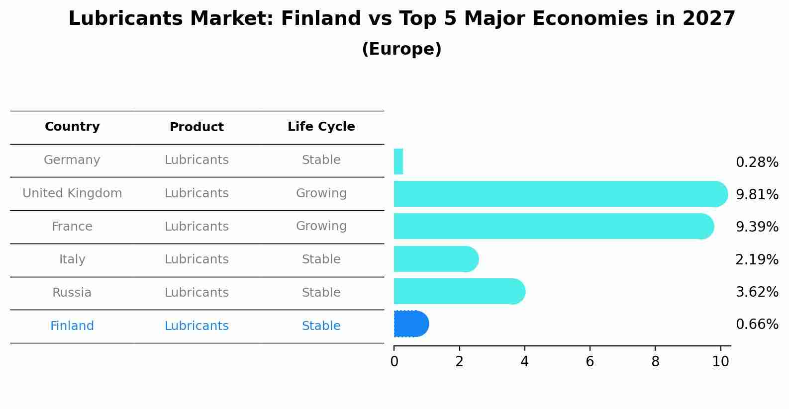 Lubricants Market: Finland vs Top 5 Major Economies in 2027 (Europe)