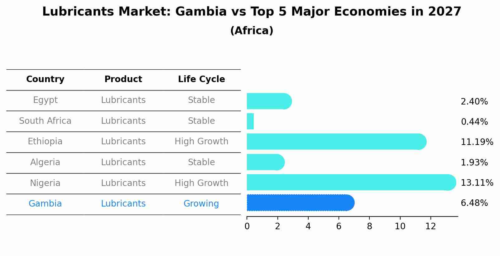 Lubricants Market: Gambia vs Top 5 Major Economies in 2027 (Africa)