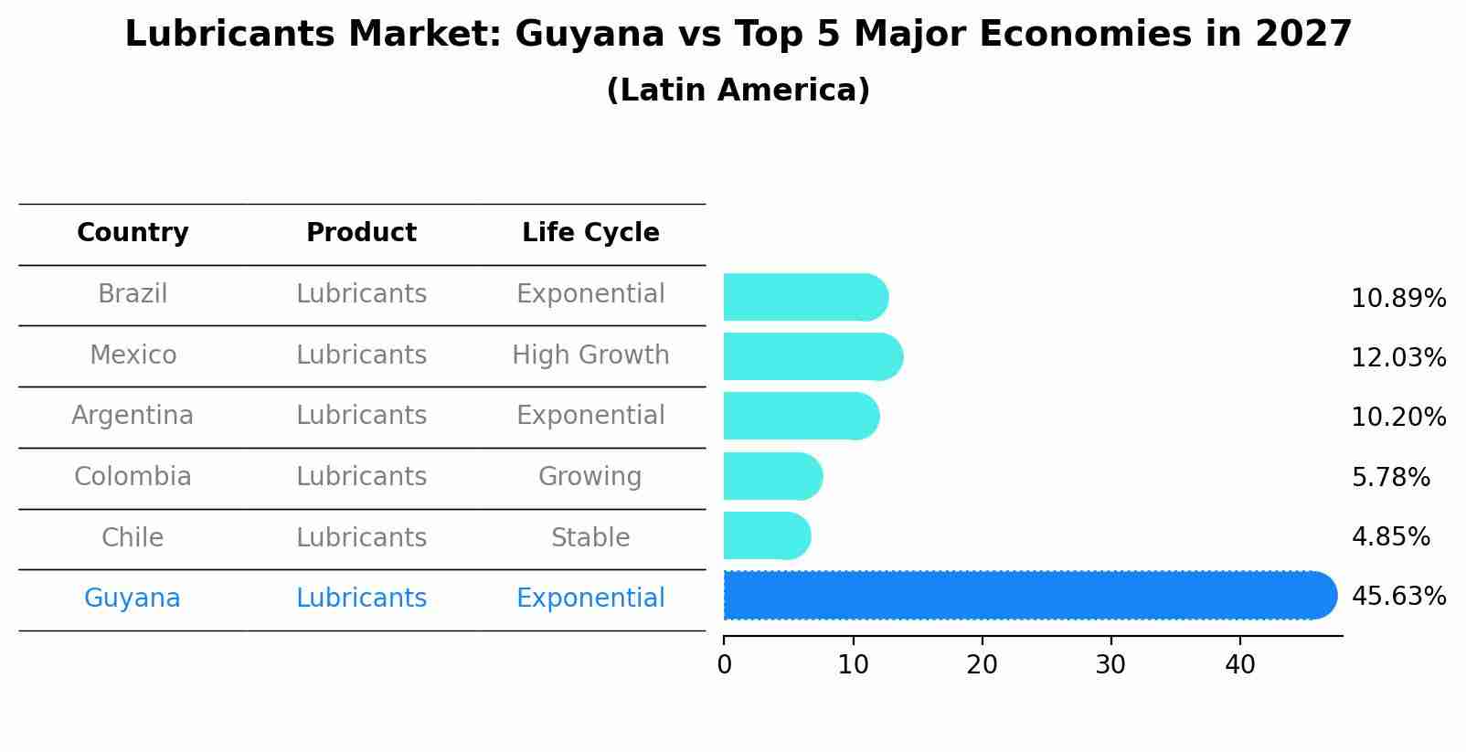 Lubricants Market: Guyana vs Top 5 Major Economies in 2027 (Latin America)