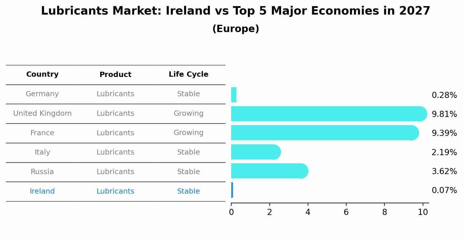Lubricants Market: Ireland vs Top 5 Major Economies in 2027 (Europe)