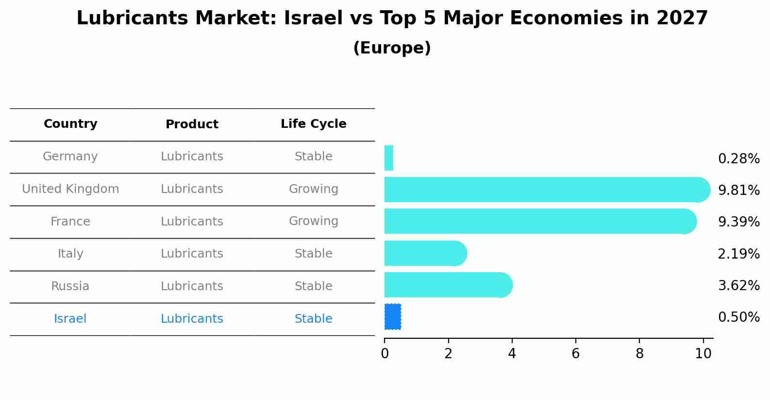 Lubricants Market: Israel vs Top 5 Major Economies in 2027 (Europe)