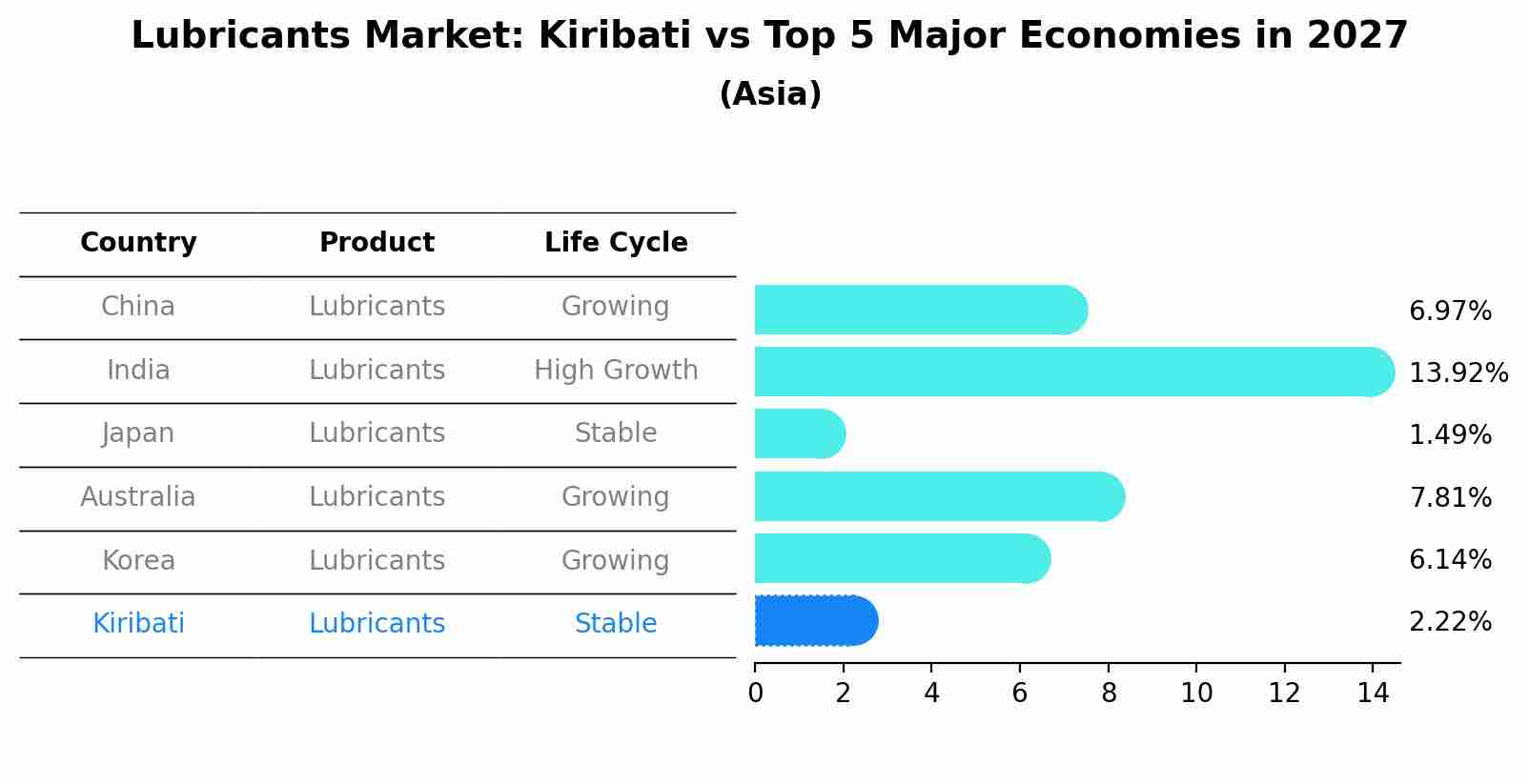Lubricants Market: Kiribati vs Top 5 Major Economies in 2027 (Asia)