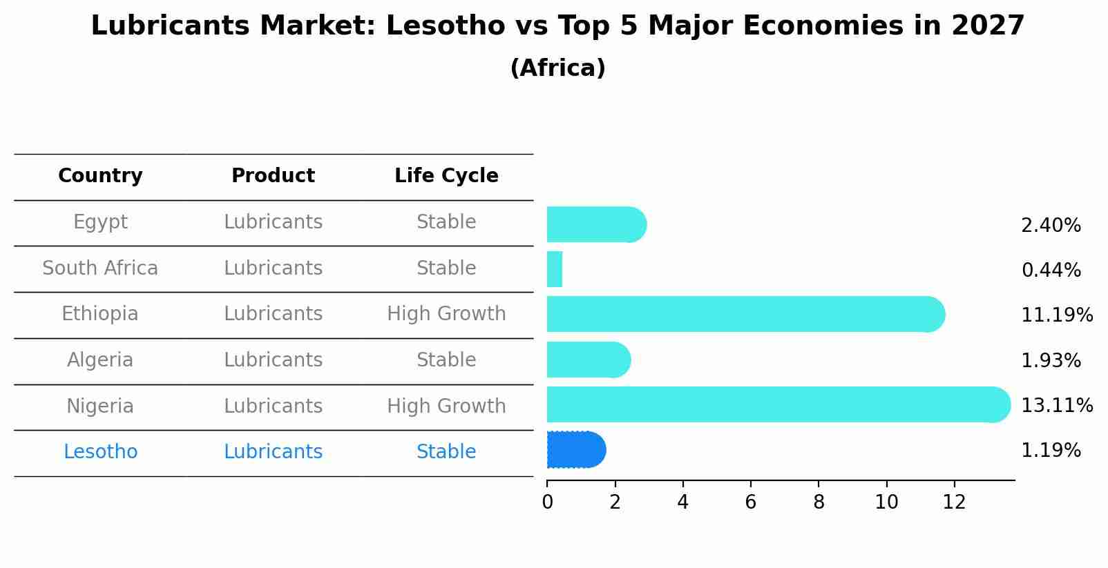 Lubricants Market: Lesotho vs Top 5 Major Economies in 2027 (Africa)