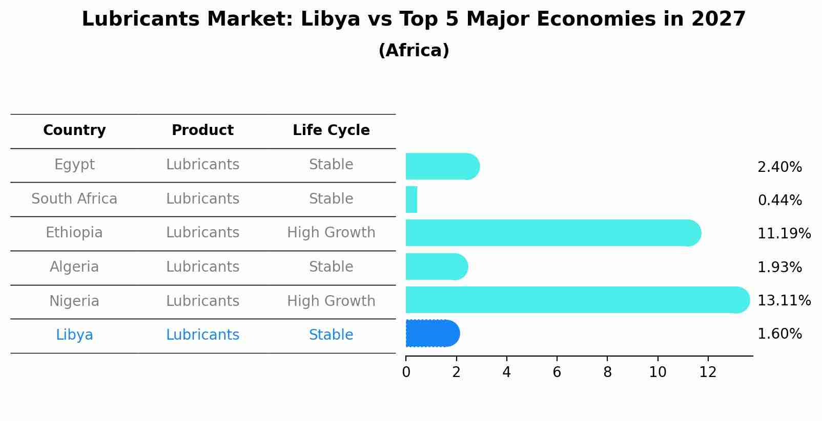 Lubricants Market: Libya vs Top 5 Major Economies in 2027 (Africa)