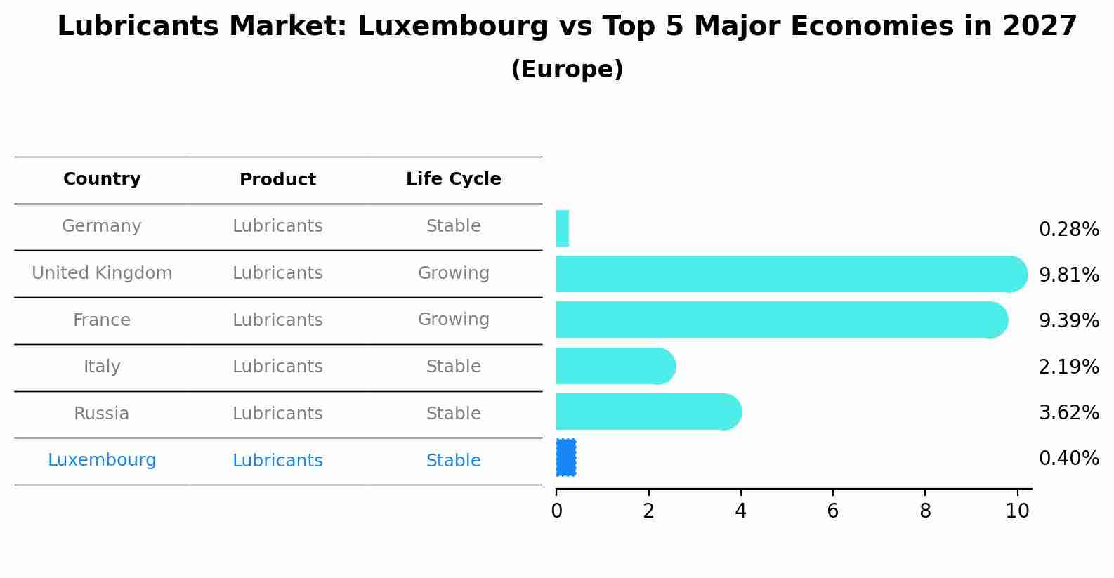 Lubricants Market: Luxembourg vs Top 5 Major Economies in 2027 (Europe)