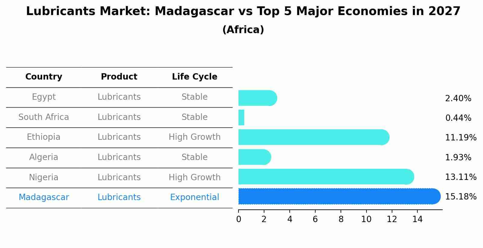 Lubricants Market: Madagascar vs Top 5 Major Economies in 2027 (Africa)