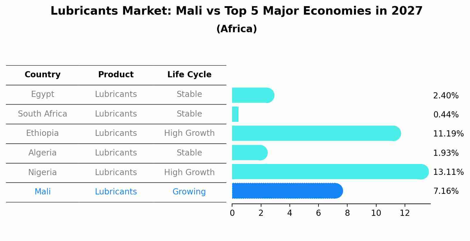 Lubricants Market: Mali vs Top 5 Major Economies in 2027 (Africa)