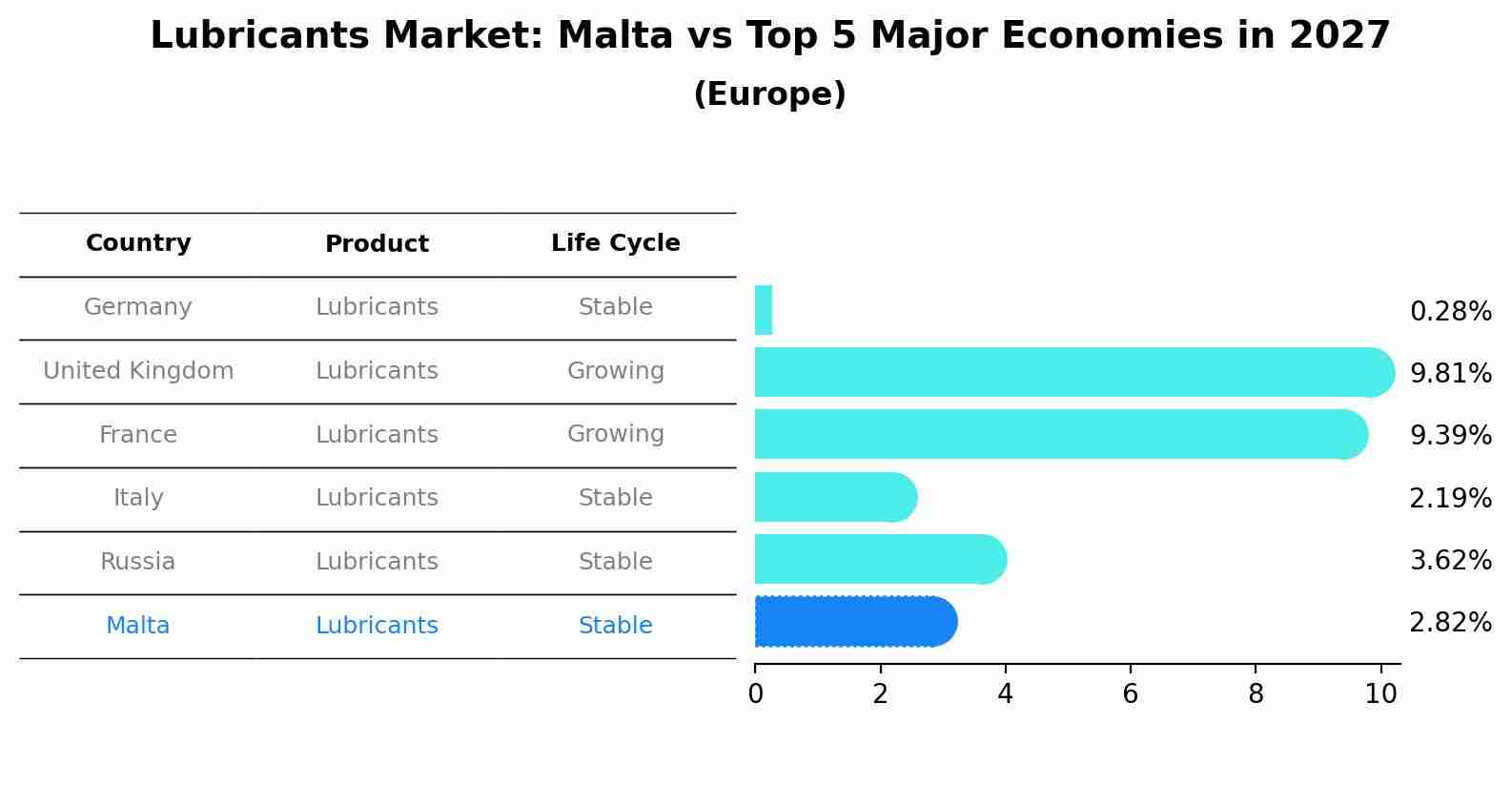 Lubricants Market: Malta vs Top 5 Major Economies in 2027 (Europe)