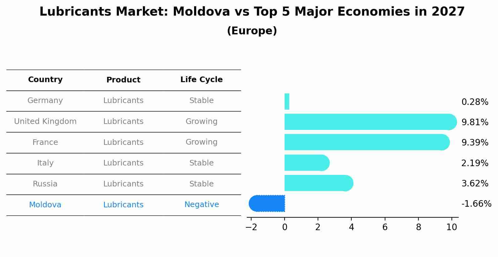 Lubricants Market: Moldova vs Top 5 Major Economies in 2027 (Europe)