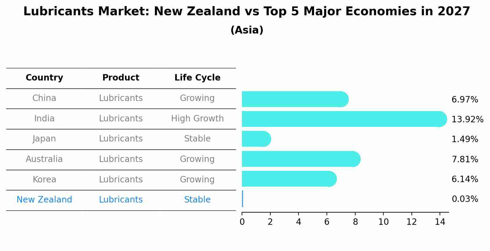 Lubricants Market: New Zealand vs Top 5 Major Economies in 2027 (Asia)