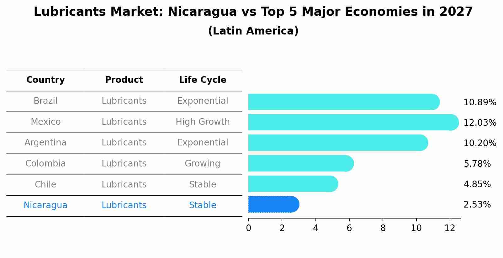 Lubricants Market: Nicaragua vs Top 5 Major Economies in 2027 (Latin America)