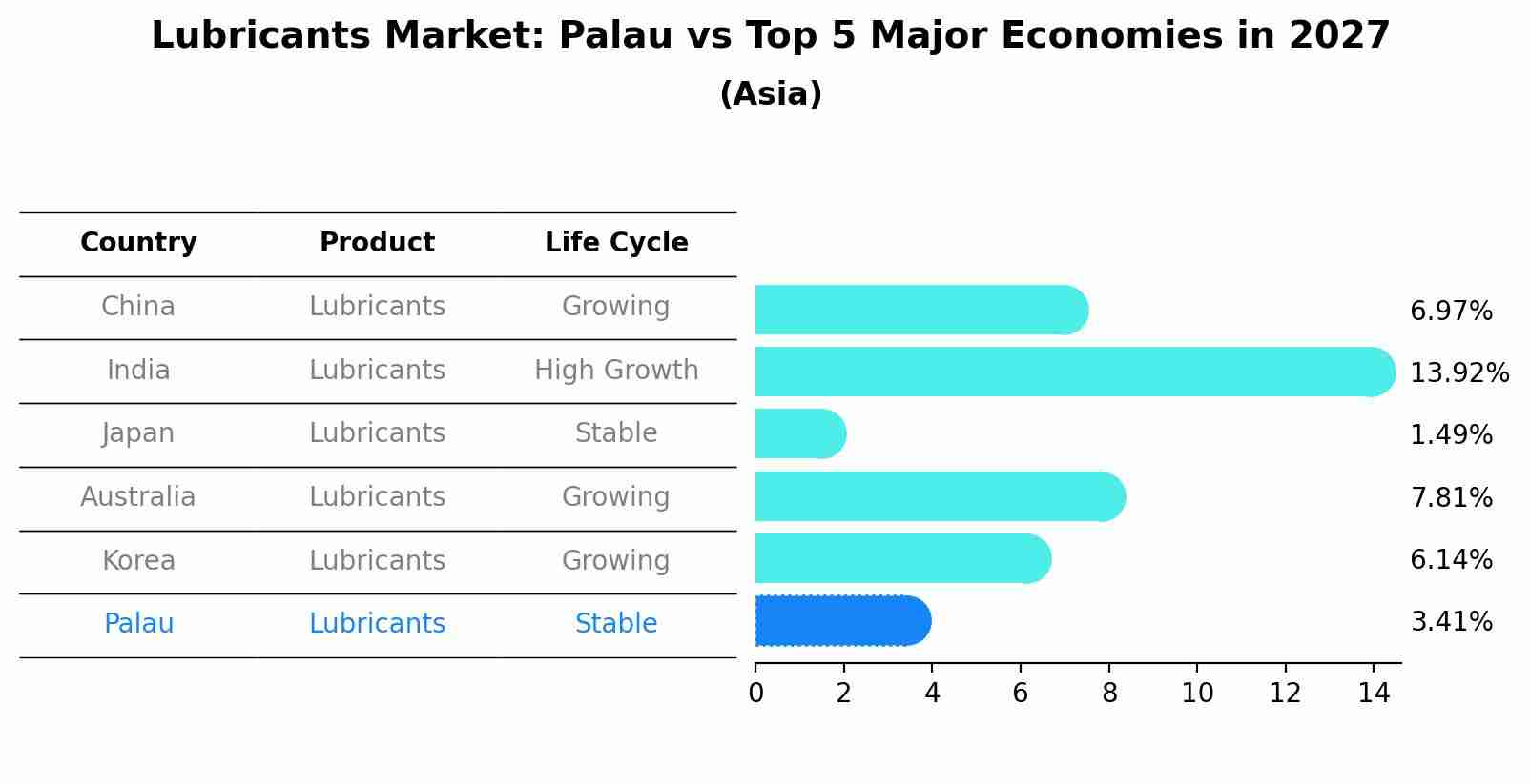 Lubricants Market: Palau vs Top 5 Major Economies in 2027 (Asia)