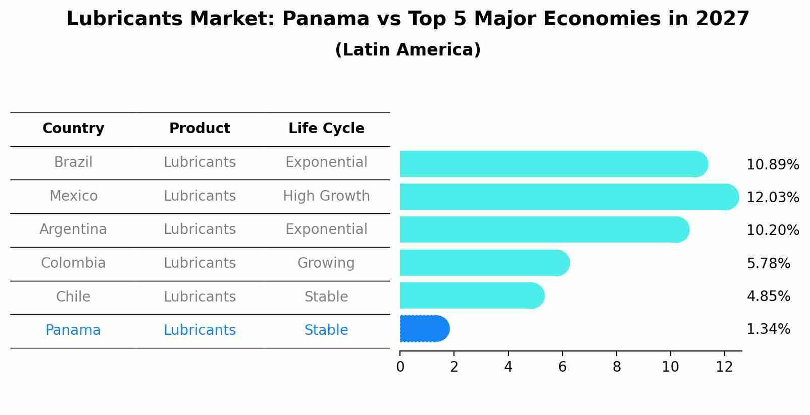Lubricants Market: Panama vs Top 5 Major Economies in 2027 (Latin America)