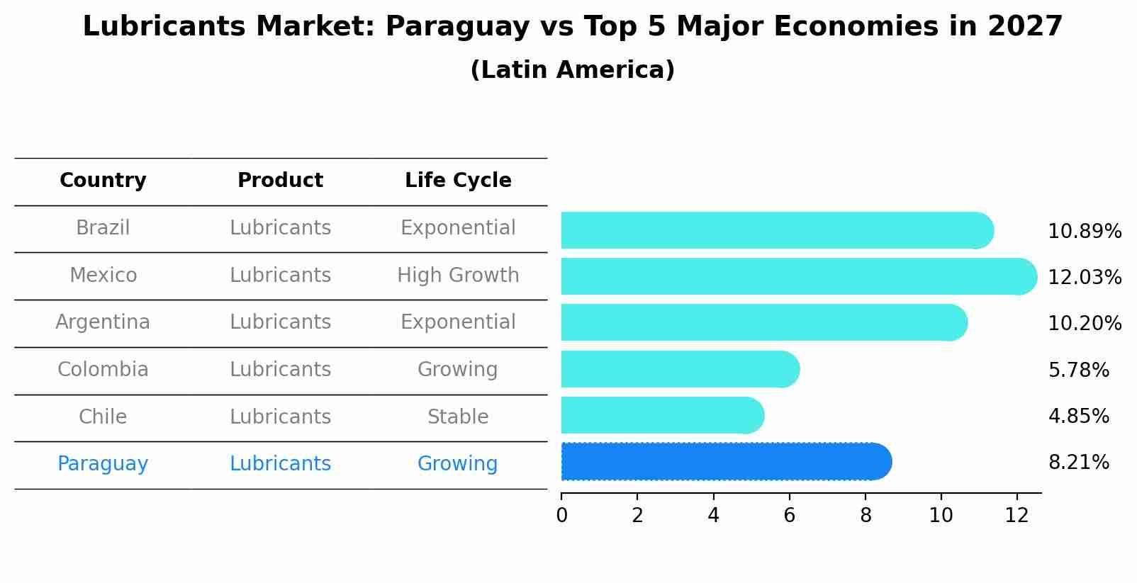 Lubricants Market: Paraguay vs Top 5 Major Economies in 2027 (Latin America)