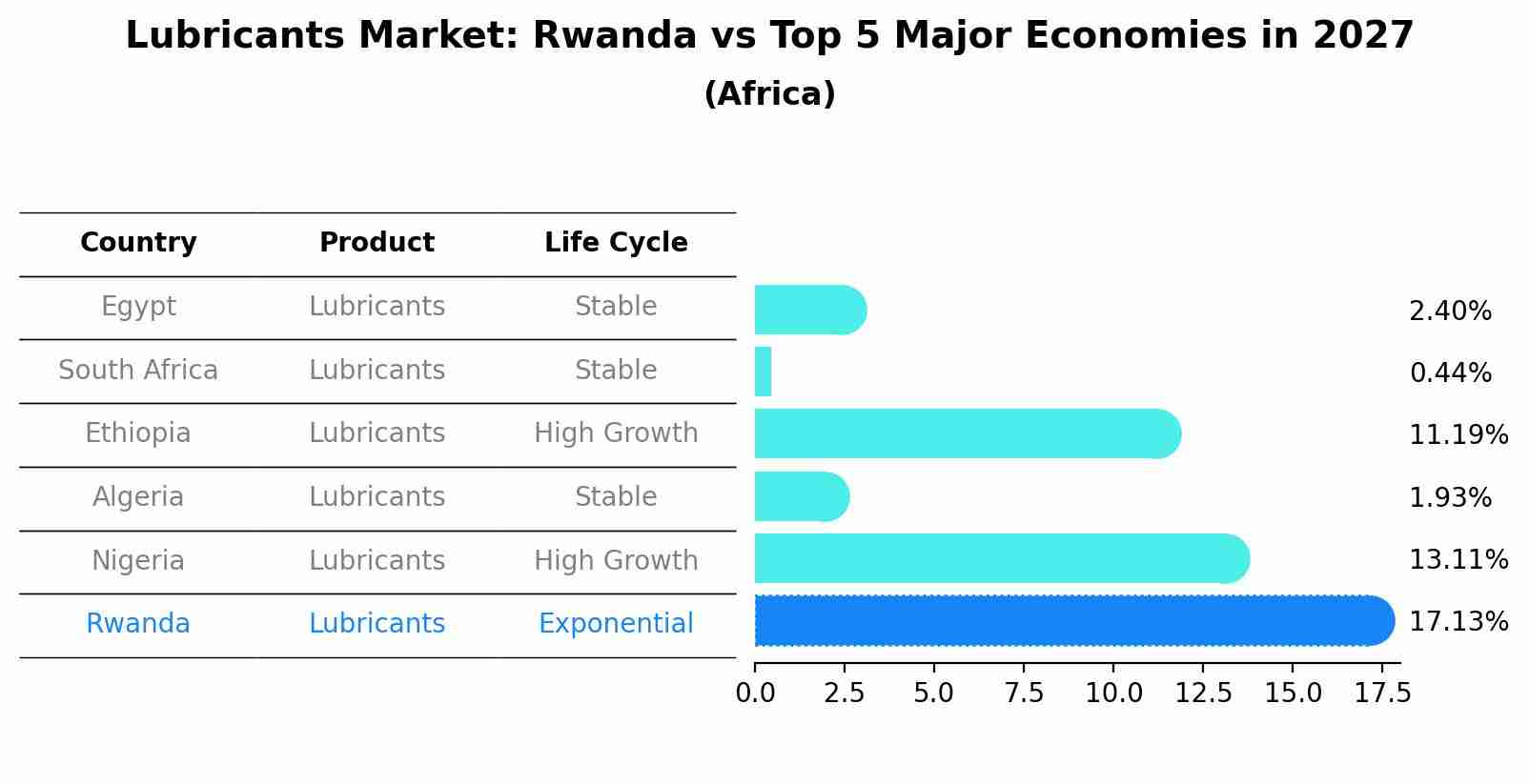 Lubricants Market: Rwanda vs Top 5 Major Economies in 2027 (Africa)