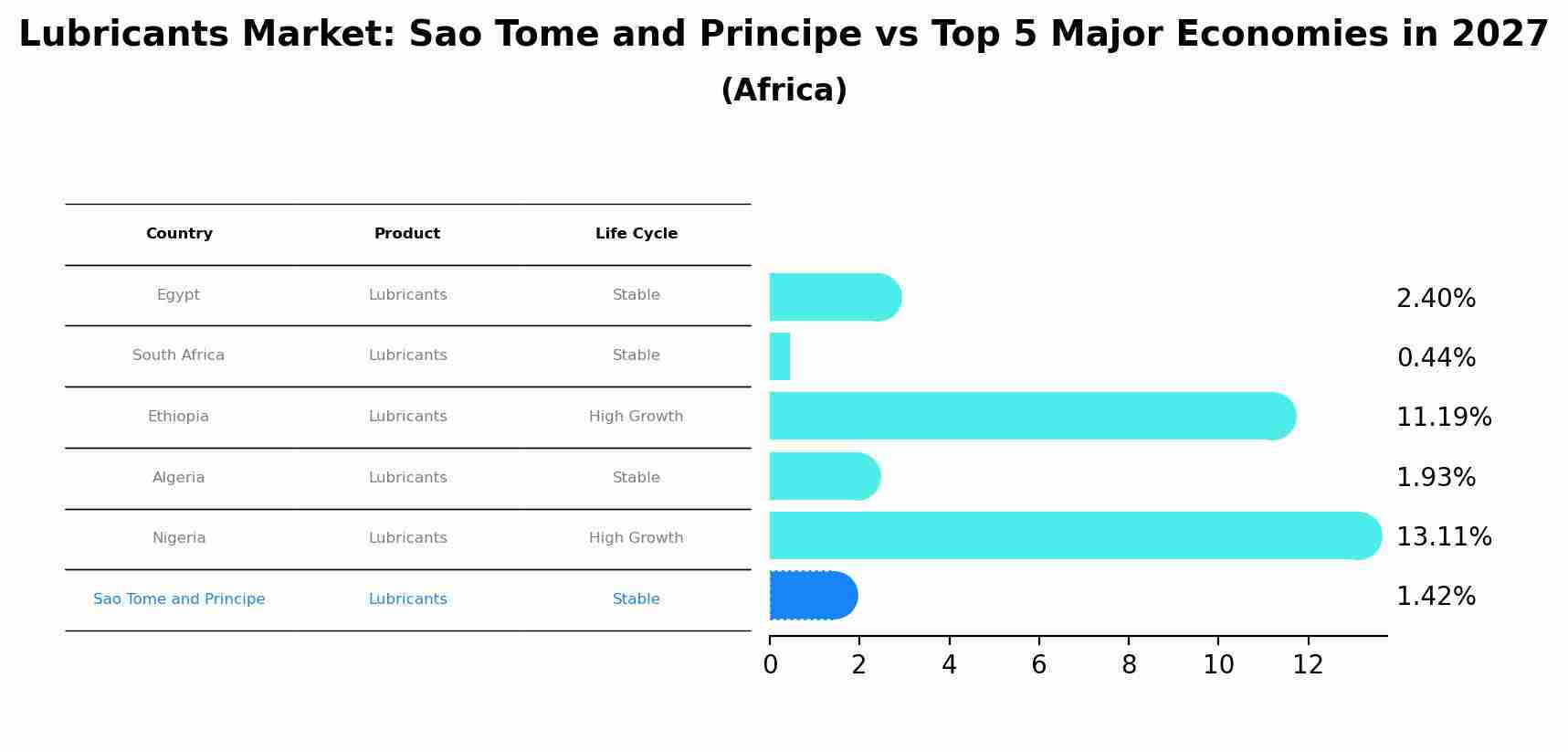 Lubricants Market: Sao Tome and Principe vs Top 5 Major Economies in 2027 (Africa)
