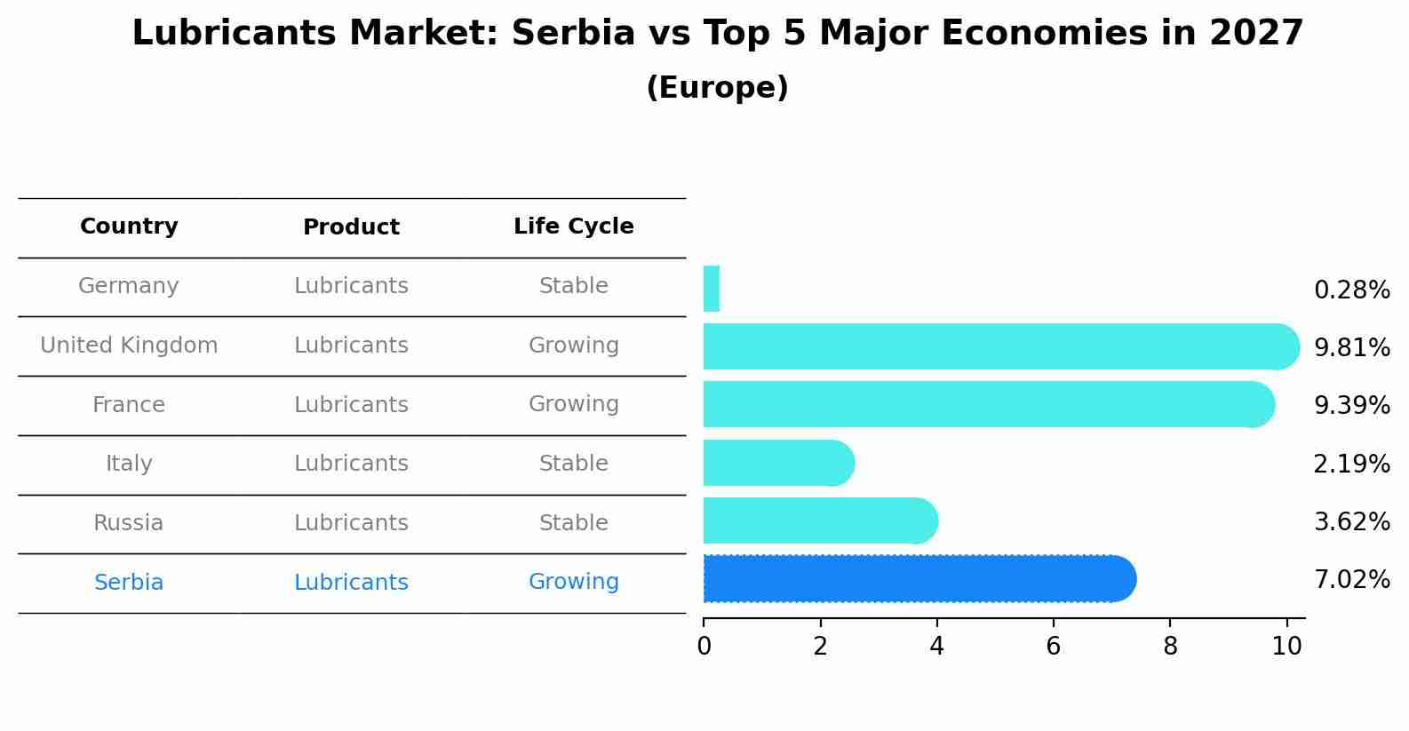 Lubricants Market: Serbia vs Top 5 Major Economies in 2027 (Europe)